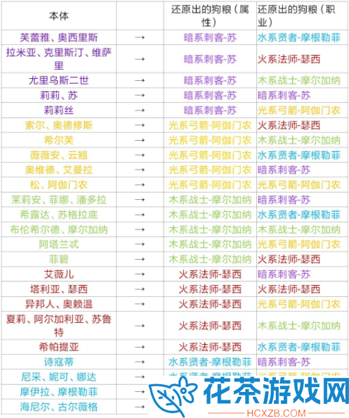 邂逅在迷宫怎么刷狗粮 还原机制狗粮获取方法
