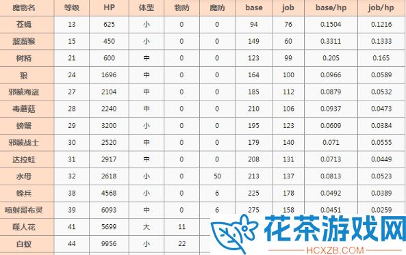 仙境传说新启航怪物经验表是什么