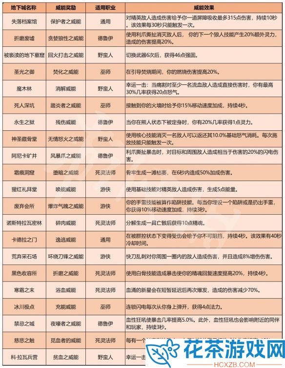 暗黑破坏神4地下城威能奖励全攻略
