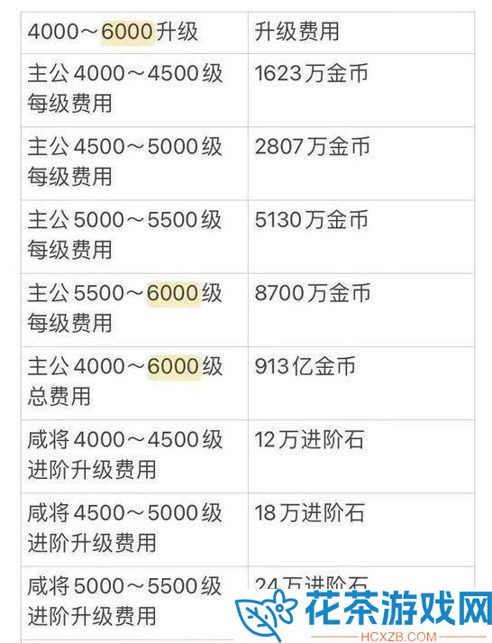 咸鱼之王进阶石突破表分享「咸鱼之王进阶石等级消耗是多少」