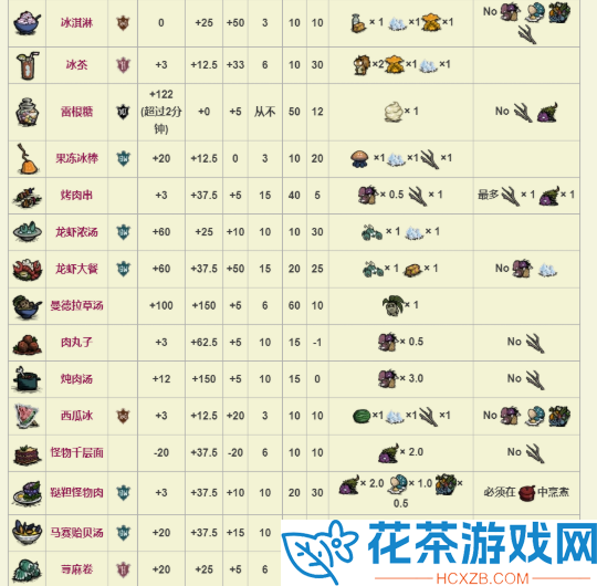 饥荒食谱大全以及配方2023最新介绍「饥荒食谱大全配方做法图表高清有哪些」