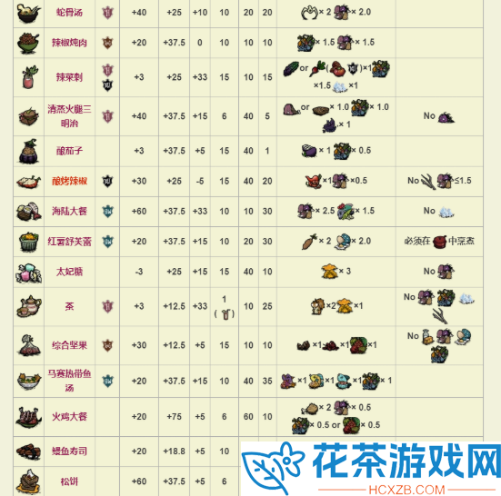 饥荒食谱大全以及配方2023最新介绍「饥荒食谱大全配方做法图表高清有哪些」