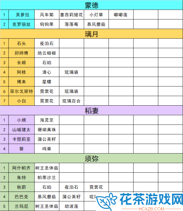 原神3.5全突破材料在哪买怎么获得