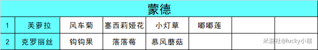 原神3.5全突破材料在哪买怎么获得