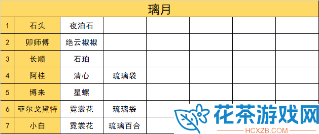 原神3.5全突破材料在哪买怎么获得