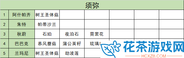 原神3.5全突破材料在哪买怎么获得