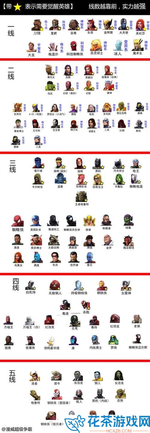 漫威超级战争最强英雄排行2021览