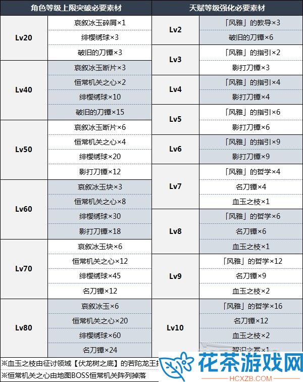 原神3.5神里绫华怎么配队推荐攻略