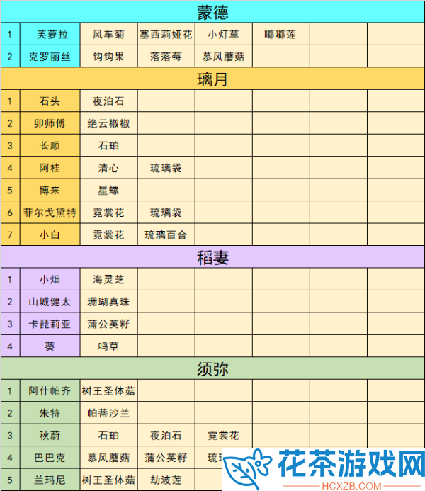 原神3.5区域特产材料商人在哪