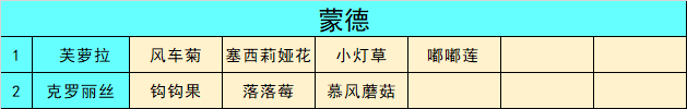 原神3.5区域特产材料商人在哪