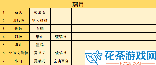 原神3.5区域特产材料商人在哪