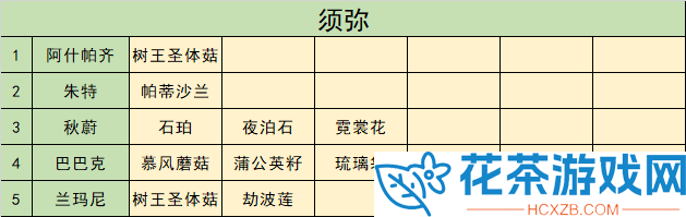 原神3.5区域特产材料商人在哪
