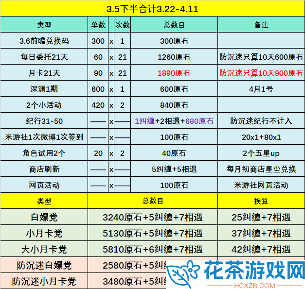 原神3.5下半原石获取数量是多少