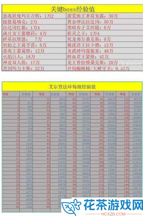艾尔登法环区域等级推荐多少好