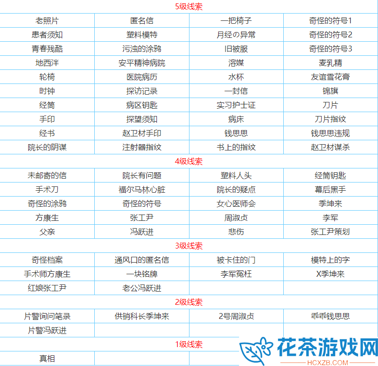孙美琪疑案方婷婷最全线索攻略